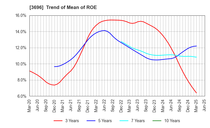 3696 CERES INC.: Trend of Mean of ROE