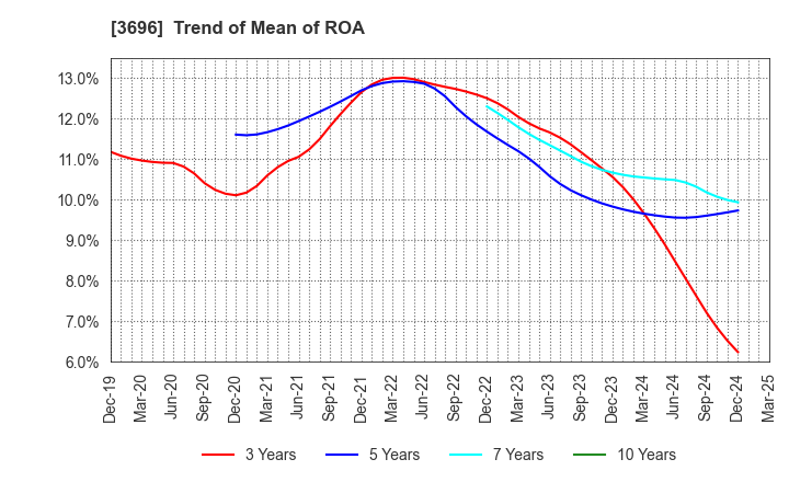3696 CERES INC.: Trend of Mean of ROA