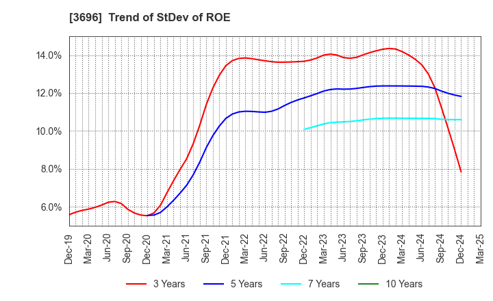 3696 CERES INC.: Trend of StDev of ROE