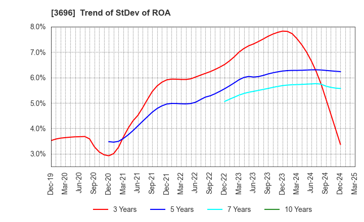 3696 CERES INC.: Trend of StDev of ROA