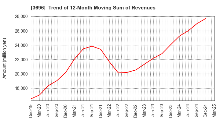 3696 CERES INC.: Trend of 12-Month Moving Sum of Revenues