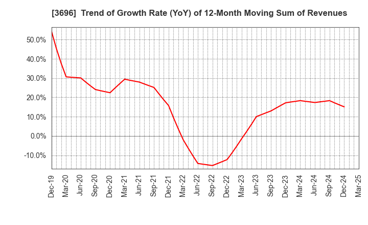 3696 CERES INC.: Trend of Growth Rate (YoY) of 12-Month Moving Sum of Revenues