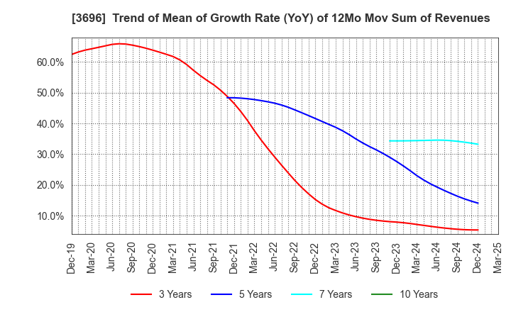 3696 CERES INC.: Trend of Mean of Growth Rate (YoY) of 12Mo Mov Sum of Revenues