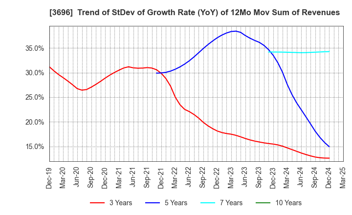 3696 CERES INC.: Trend of StDev of Growth Rate (YoY) of 12Mo Mov Sum of Revenues
