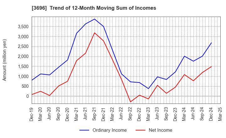 3696 CERES INC.: Trend of 12-Month Moving Sum of Incomes