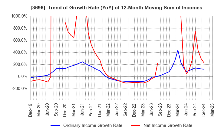 3696 CERES INC.: Trend of Growth Rate (YoY) of 12-Month Moving Sum of Incomes