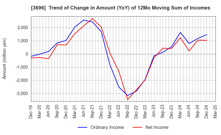 3696 CERES INC.: Trend of Change in Amount (YoY) of 12Mo Moving Sum of Incomes