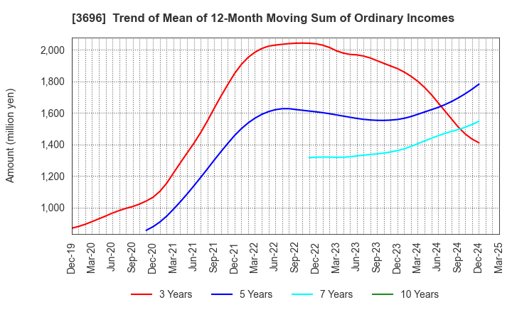 3696 CERES INC.: Trend of Mean of 12-Month Moving Sum of Ordinary Incomes
