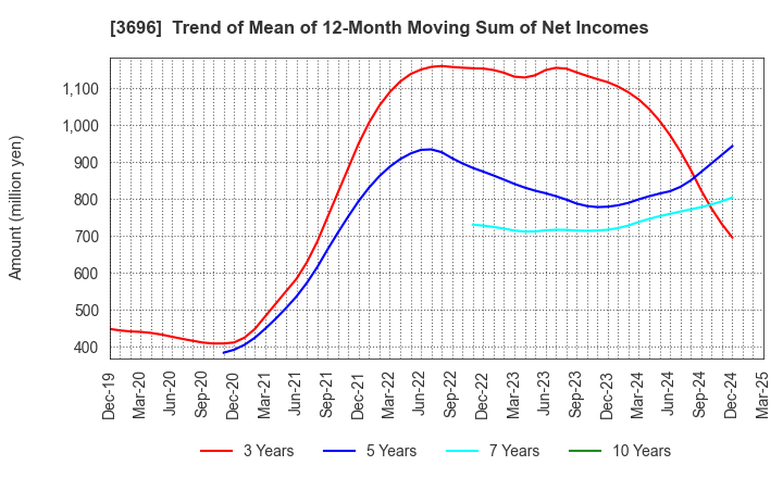 3696 CERES INC.: Trend of Mean of 12-Month Moving Sum of Net Incomes