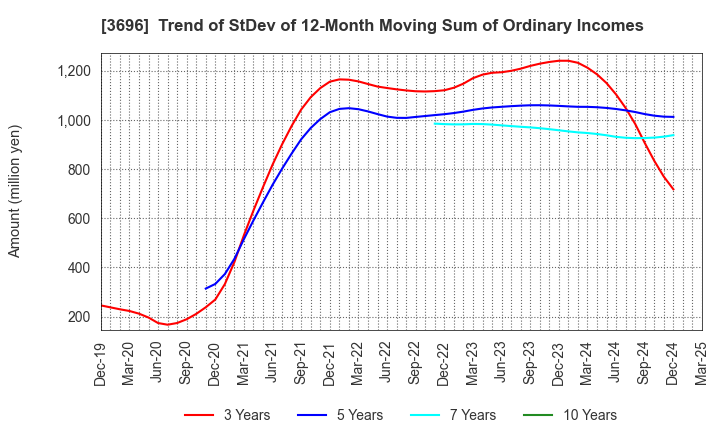 3696 CERES INC.: Trend of StDev of 12-Month Moving Sum of Ordinary Incomes