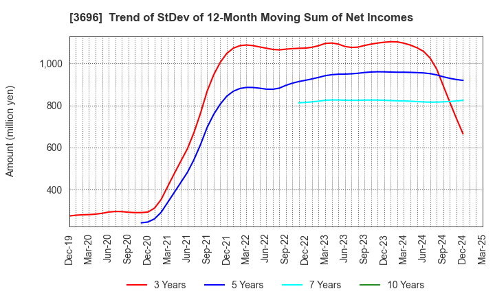 3696 CERES INC.: Trend of StDev of 12-Month Moving Sum of Net Incomes