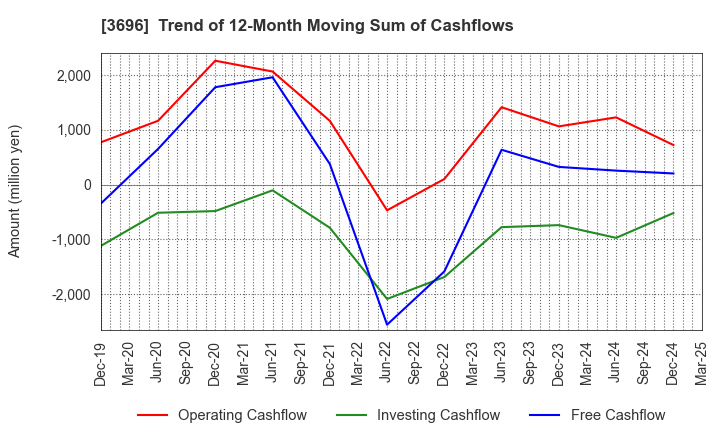 3696 CERES INC.: Trend of 12-Month Moving Sum of Cashflows