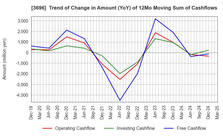 3696 CERES INC.: Trend of Change in Amount (YoY) of 12Mo Moving Sum of Cashflows