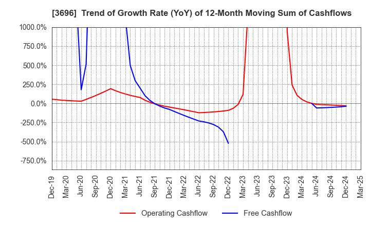3696 CERES INC.: Trend of Growth Rate (YoY) of 12-Month Moving Sum of Cashflows