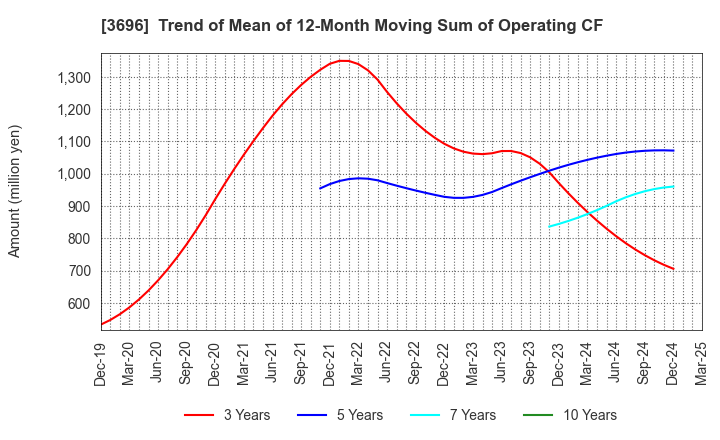 3696 CERES INC.: Trend of Mean of 12-Month Moving Sum of Operating CF