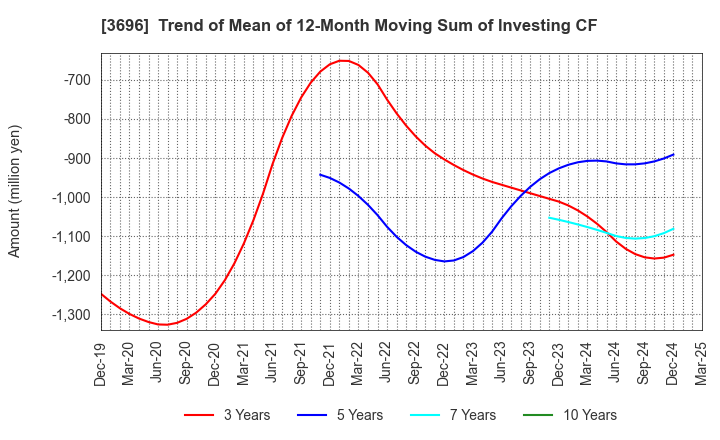 3696 CERES INC.: Trend of Mean of 12-Month Moving Sum of Investing CF