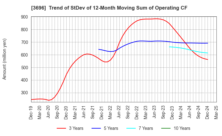3696 CERES INC.: Trend of StDev of 12-Month Moving Sum of Operating CF