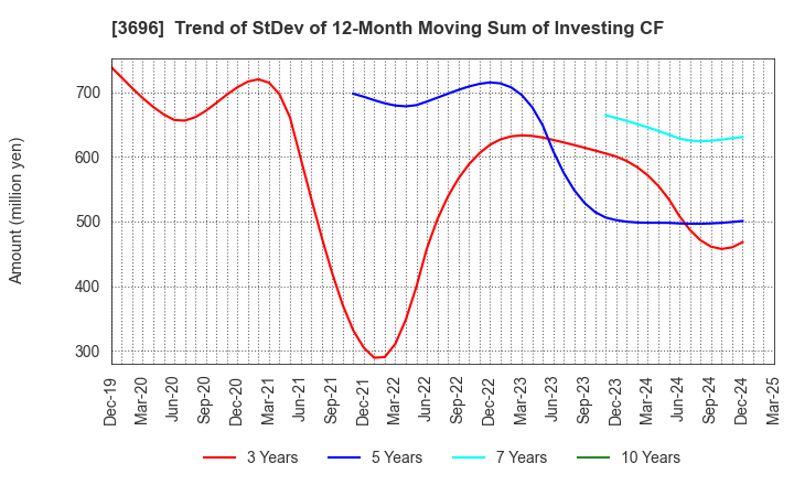 3696 CERES INC.: Trend of StDev of 12-Month Moving Sum of Investing CF
