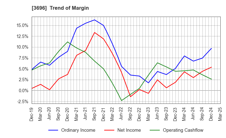 3696 CERES INC.: Trend of Margin