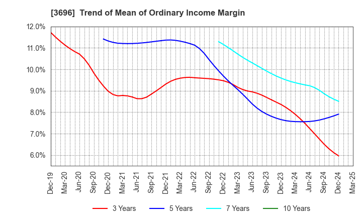 3696 CERES INC.: Trend of Mean of Ordinary Income Margin