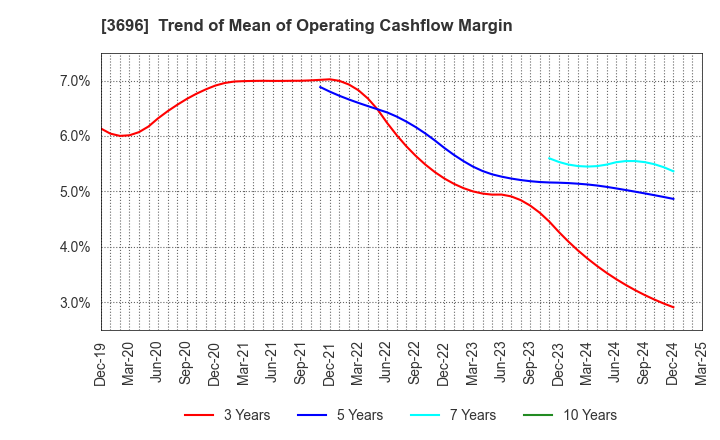 3696 CERES INC.: Trend of Mean of Operating Cashflow Margin