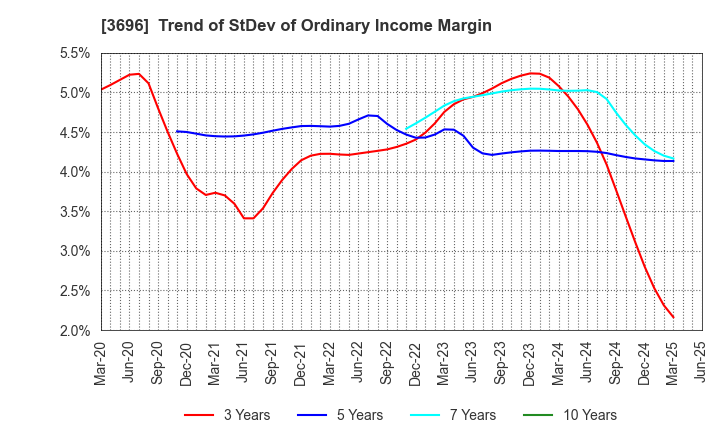 3696 CERES INC.: Trend of StDev of Ordinary Income Margin