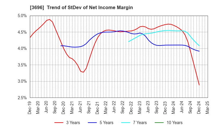 3696 CERES INC.: Trend of StDev of Net Income Margin