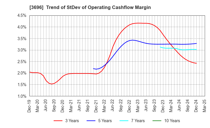 3696 CERES INC.: Trend of StDev of Operating Cashflow Margin