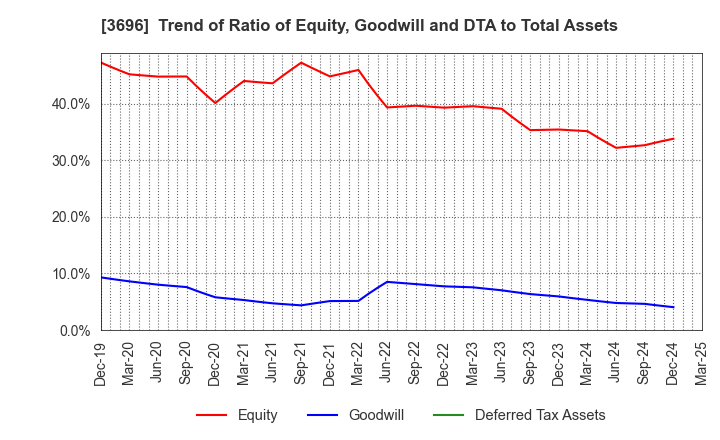 3696 CERES INC.: Trend of Ratio of Equity, Goodwill and DTA to Total Assets