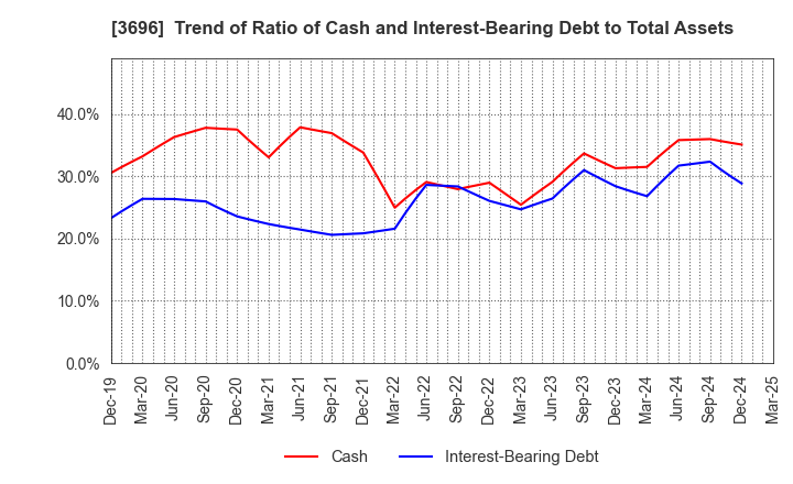 3696 CERES INC.: Trend of Ratio of Cash and Interest-Bearing Debt to Total Assets