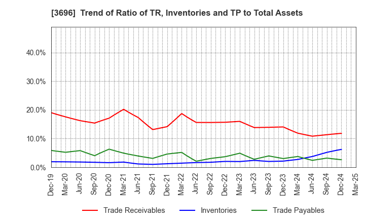 3696 CERES INC.: Trend of Ratio of TR, Inventories and TP to Total Assets