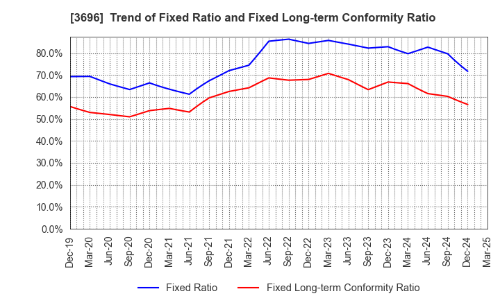 3696 CERES INC.: Trend of Fixed Ratio and Fixed Long-term Conformity Ratio