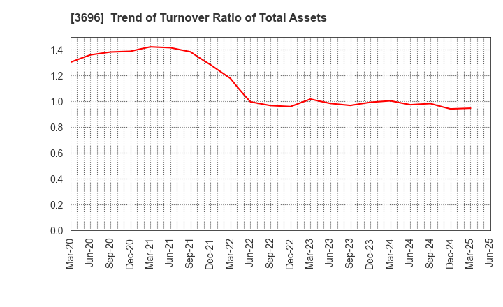 3696 CERES INC.: Trend of Turnover Ratio of Total Assets