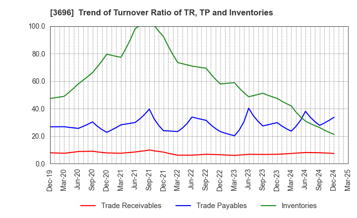 3696 CERES INC.: Trend of Turnover Ratio of TR, TP and Inventories
