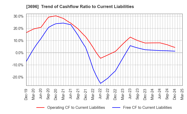 3696 CERES INC.: Trend of Cashflow Ratio to Current Liabilities