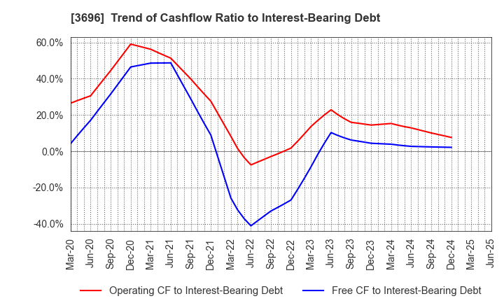 3696 CERES INC.: Trend of Cashflow Ratio to Interest-Bearing Debt