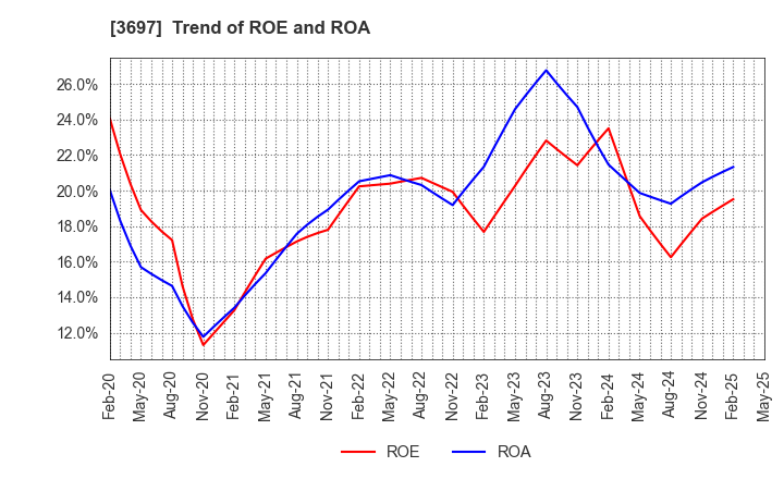 3697 SHIFT Inc.: Trend of ROE and ROA