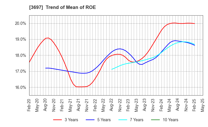 3697 SHIFT Inc.: Trend of Mean of ROE