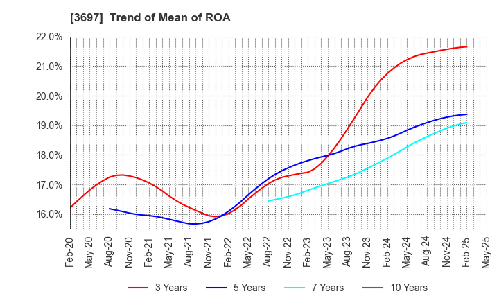 3697 SHIFT Inc.: Trend of Mean of ROA