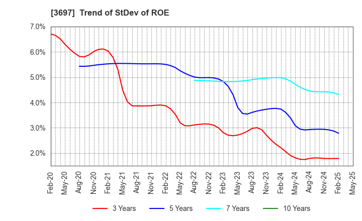 3697 SHIFT Inc.: Trend of StDev of ROE