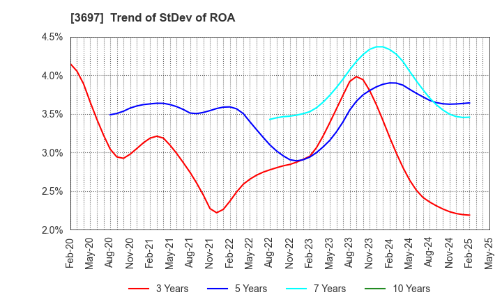 3697 SHIFT Inc.: Trend of StDev of ROA