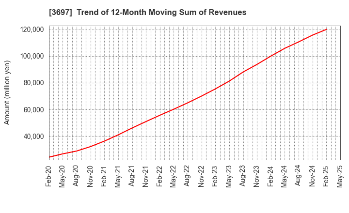 3697 SHIFT Inc.: Trend of 12-Month Moving Sum of Revenues