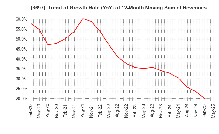 3697 SHIFT Inc.: Trend of Growth Rate (YoY) of 12-Month Moving Sum of Revenues