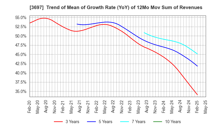 3697 SHIFT Inc.: Trend of Mean of Growth Rate (YoY) of 12Mo Mov Sum of Revenues