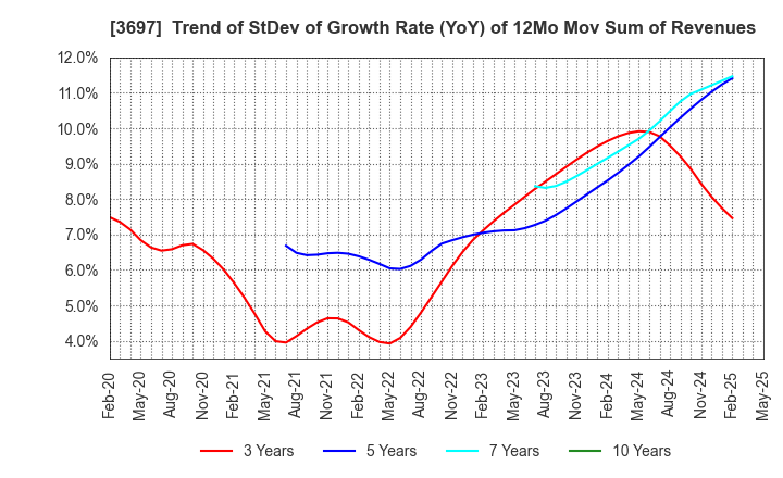 3697 SHIFT Inc.: Trend of StDev of Growth Rate (YoY) of 12Mo Mov Sum of Revenues