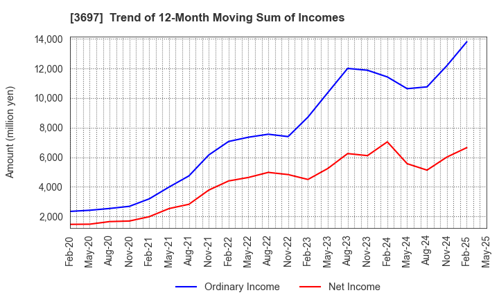 3697 SHIFT Inc.: Trend of 12-Month Moving Sum of Incomes