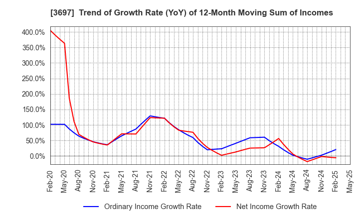 3697 SHIFT Inc.: Trend of Growth Rate (YoY) of 12-Month Moving Sum of Incomes