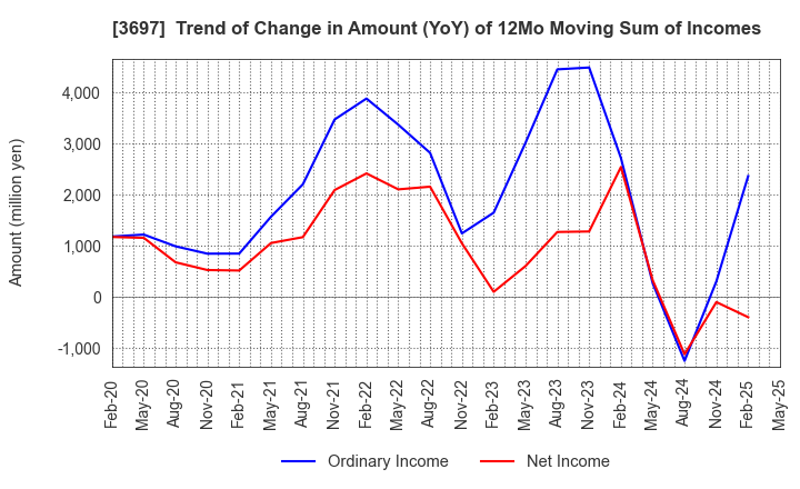 3697 SHIFT Inc.: Trend of Change in Amount (YoY) of 12Mo Moving Sum of Incomes