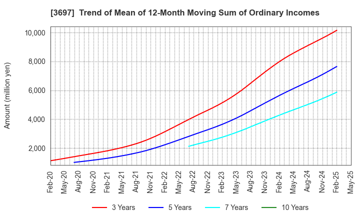 3697 SHIFT Inc.: Trend of Mean of 12-Month Moving Sum of Ordinary Incomes