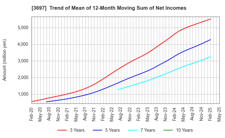 3697 SHIFT Inc.: Trend of Mean of 12-Month Moving Sum of Net Incomes